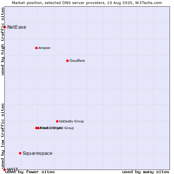 Market position of Squarespace vs. NetEase vs. WIIT
