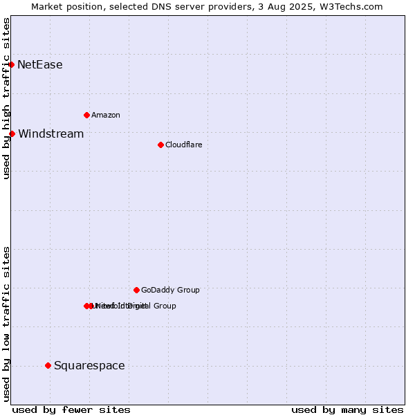 Market position of Squarespace vs. Windstream vs. NetEase