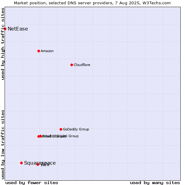 Market position of Wix vs. Squarespace vs. NetEase