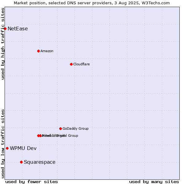 Market position of Squarespace vs. WPMU Dev vs. NetEase