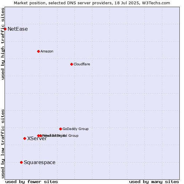 Market position of XServer vs. Squarespace vs. NetEase