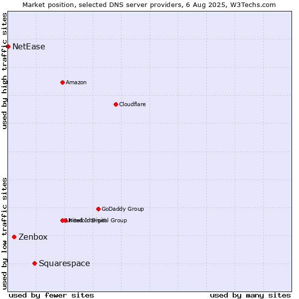 Market position of Squarespace vs. Zenbox vs. NetEase