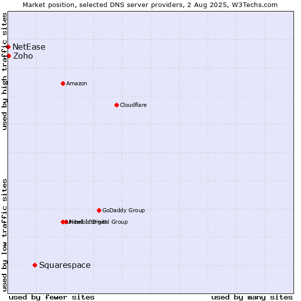 Market position of Squarespace vs. Zoho vs. NetEase
