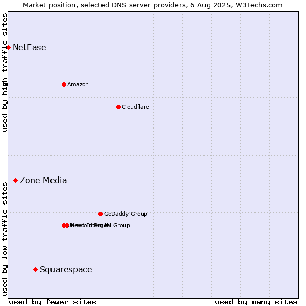 Market position of Squarespace vs. Zone Media vs. NetEase