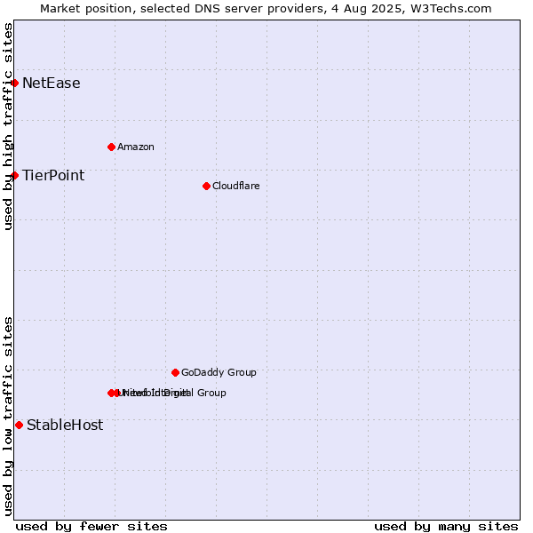 Market position of StableHost vs. TierPoint vs. NetEase