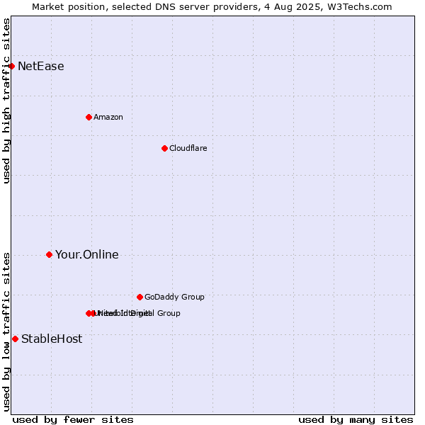 Market position of Your.Online vs. StableHost vs. NetEase