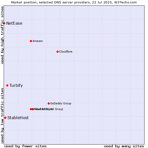 Market position of Turbify vs. StableHost vs. NetEase