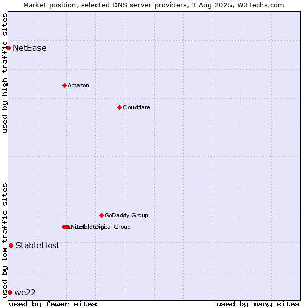 Market position of StableHost vs. we22 vs. NetEase