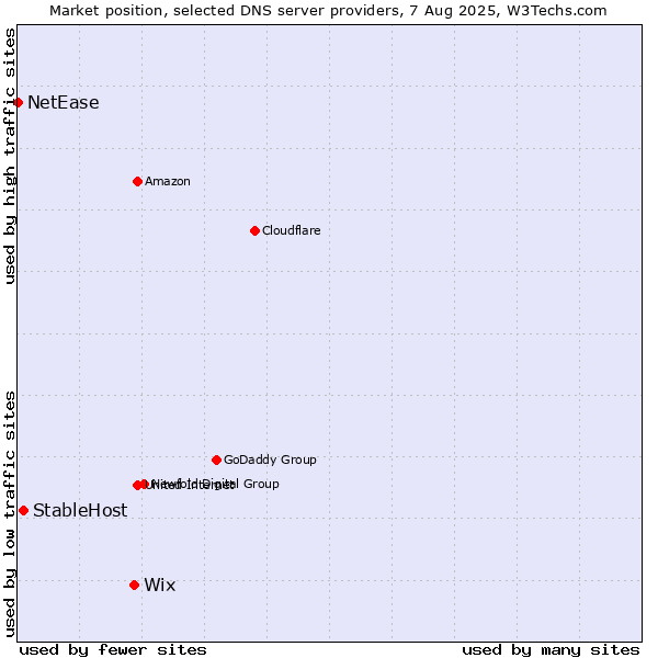 Market position of Wix vs. StableHost vs. NetEase