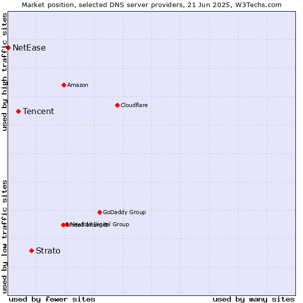 Market position of Strato vs. Tencent vs. NetEase