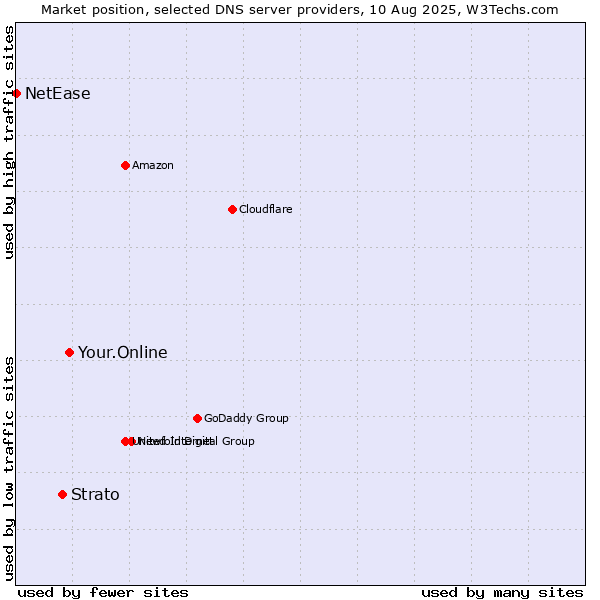 Market position of Your.Online vs. Strato vs. NetEase