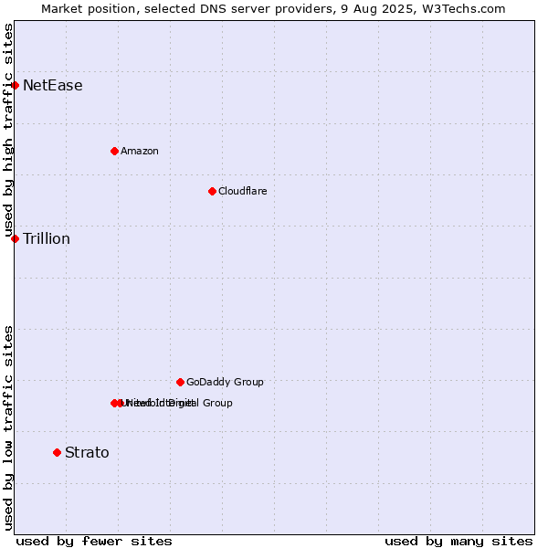Market position of Strato vs. NetEase vs. Trillion