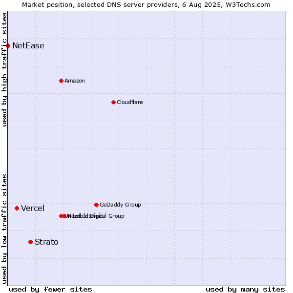 Market position of Strato vs. Vercel vs. NetEase