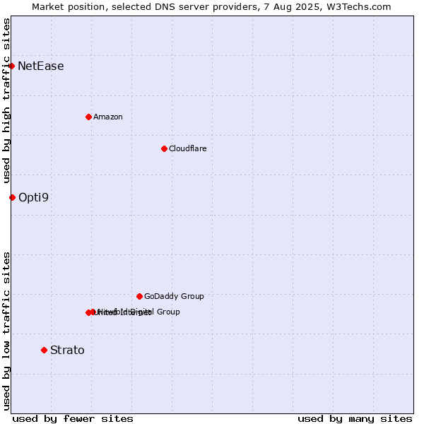 Market position of Strato vs. Opti9 vs. NetEase