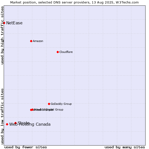 Market position of Strato vs. Web Hosting Canada vs. NetEase