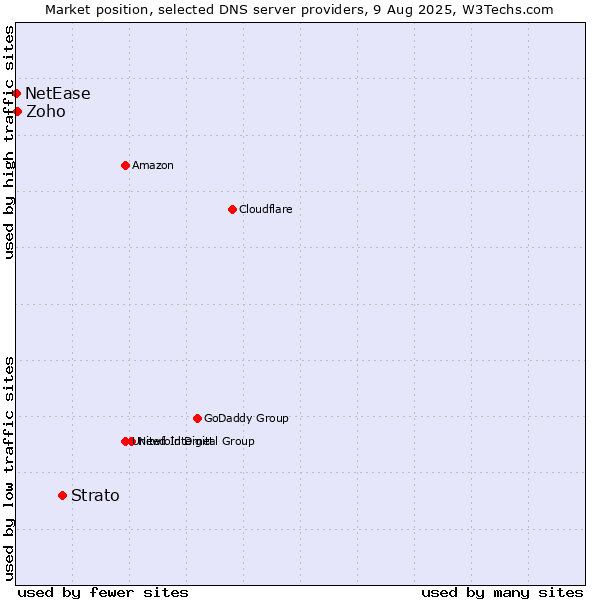 Market position of Strato vs. Zoho vs. NetEase