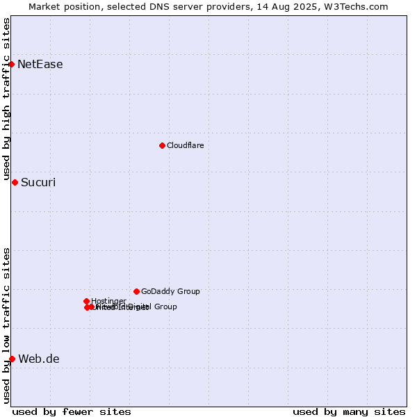 Market position of Sucuri vs. Web.de vs. NetEase