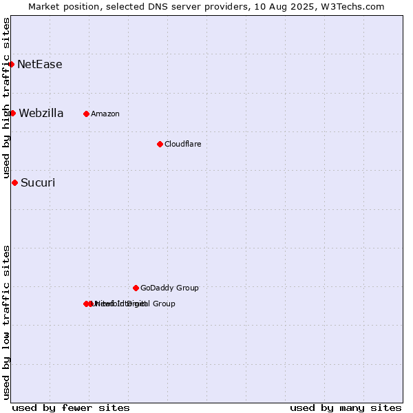 Market position of Sucuri vs. Webzilla vs. NetEase