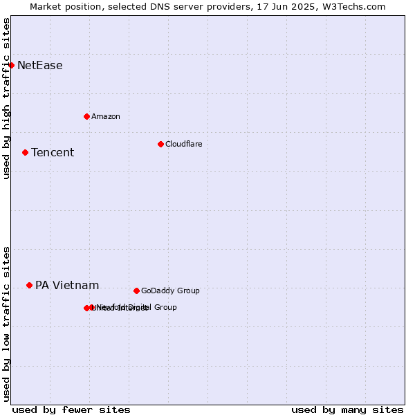 Market position of PA Vietnam vs. Tencent vs. NetEase