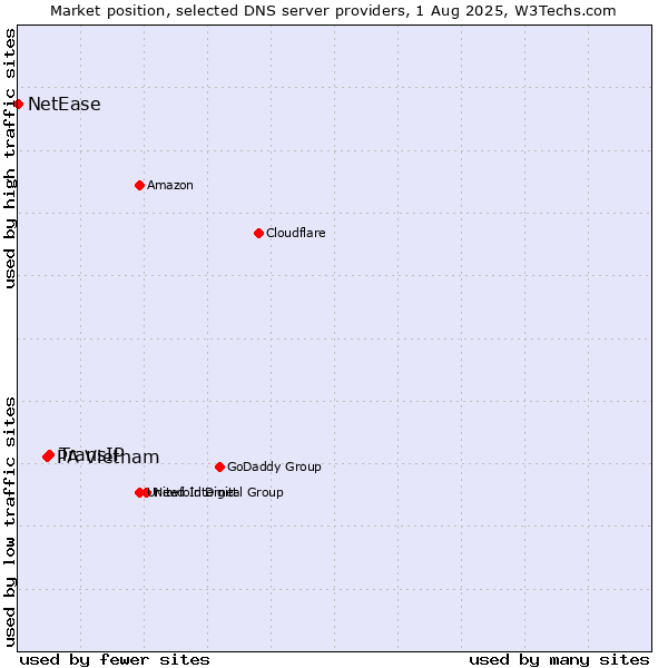 Market position of TransIP vs. PA Vietnam vs. NetEase