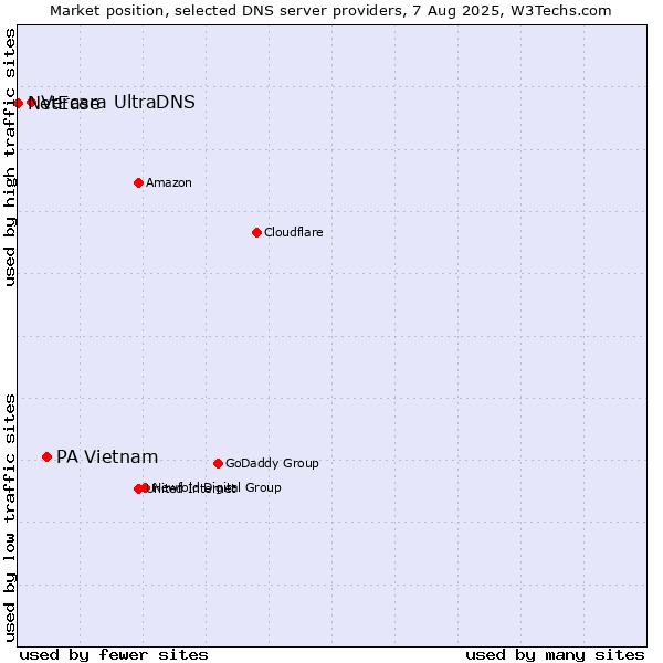 Market position of PA Vietnam vs. Vercara UltraDNS vs. NetEase