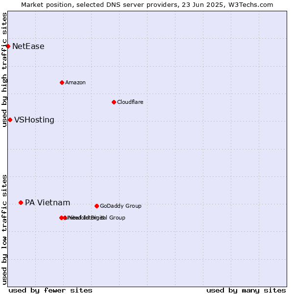 Market position of PA Vietnam vs. VSHosting vs. NetEase