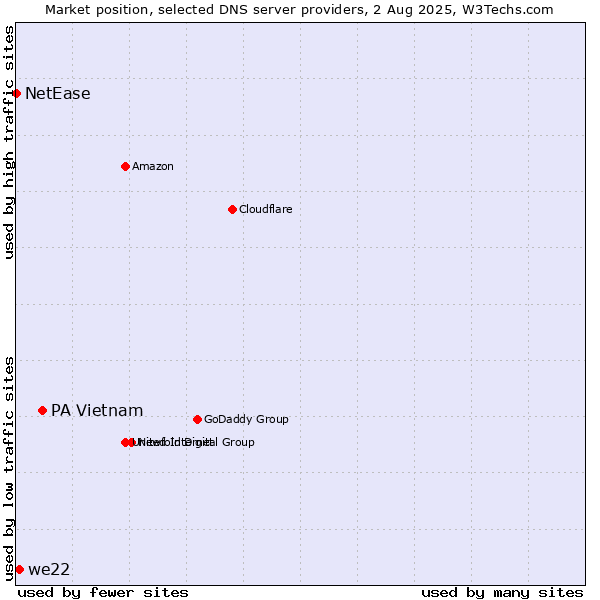 Market position of PA Vietnam vs. we22 vs. NetEase