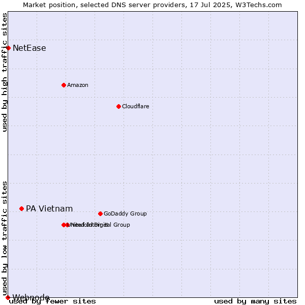 Market position of PA Vietnam vs. NetEase vs. Webnode