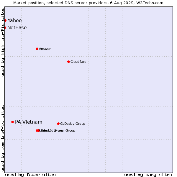Market position of PA Vietnam vs. Yahoo vs. NetEase