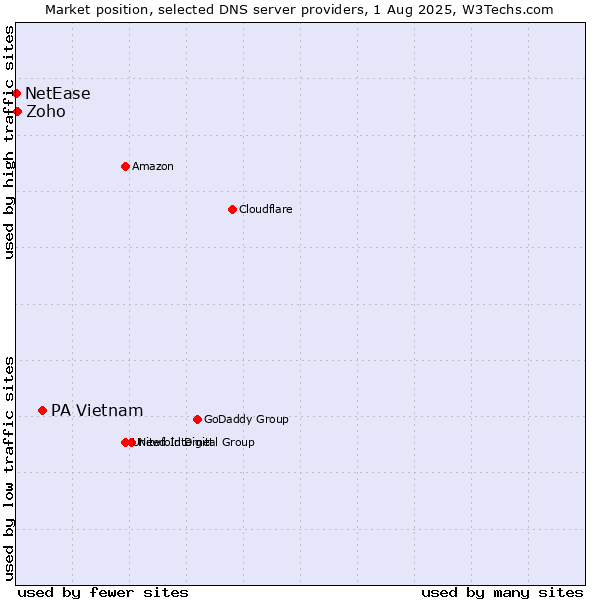 Market position of PA Vietnam vs. Zoho vs. NetEase