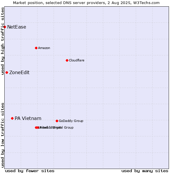 Market position of PA Vietnam vs. ZoneEdit vs. NetEase