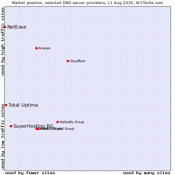 Market position of SuperHosting.BG vs. Total Uptime vs. NetEase