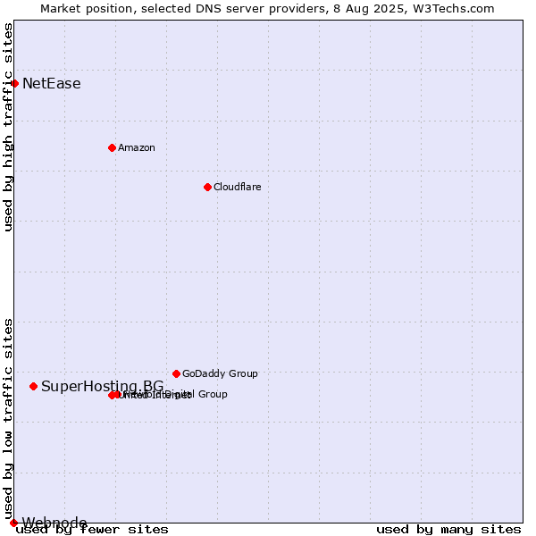 Market position of SuperHosting.BG vs. NetEase vs. Webnode