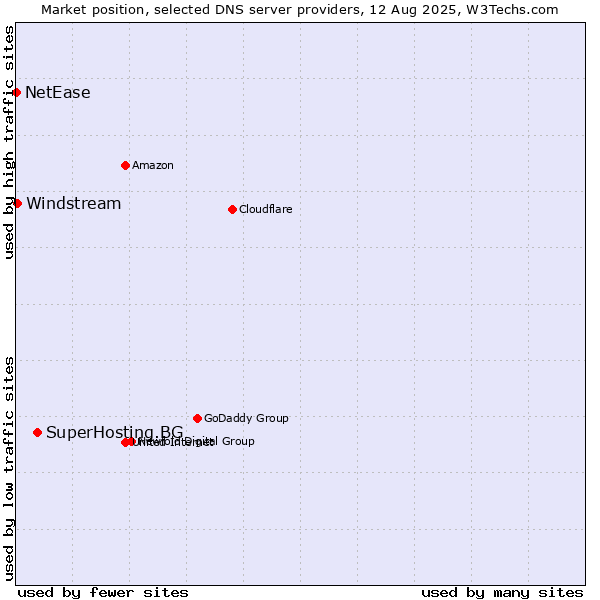 Market position of SuperHosting.BG vs. Windstream vs. NetEase
