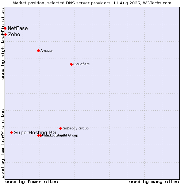 Market position of SuperHosting.BG vs. Zoho vs. NetEase