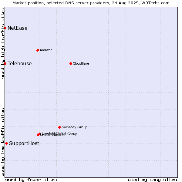 Market position of SupportHost vs. NetEase vs. Telehouse
