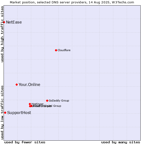 Market position of Your.Online vs. SupportHost vs. NetEase