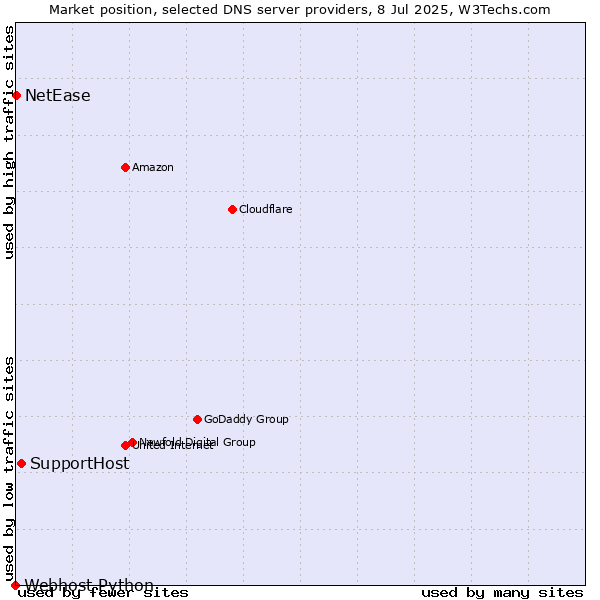 Market position of SupportHost vs. NetEase vs. Webhost Python