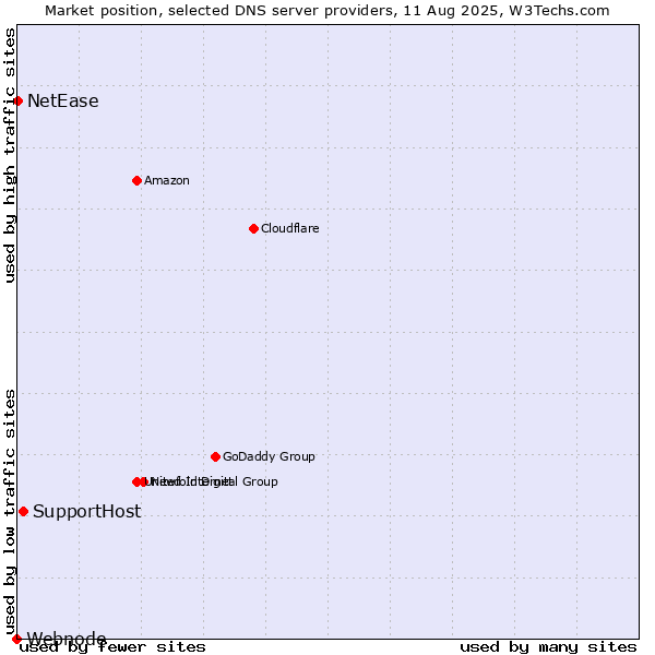 Market position of SupportHost vs. NetEase vs. Webnode