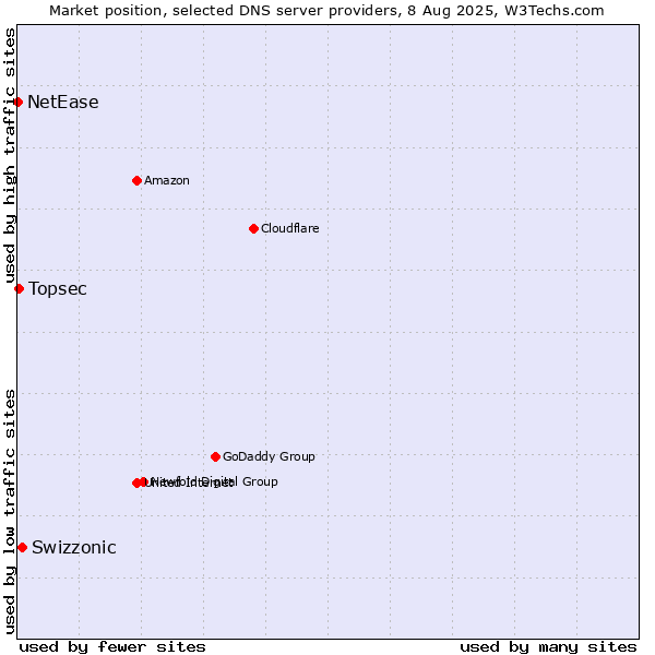 Market position of Swizzonic vs. Topsec vs. NetEase