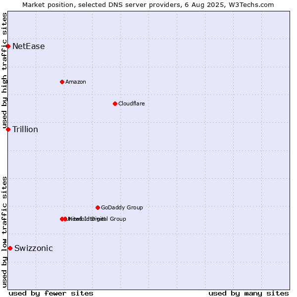 Market position of Swizzonic vs. NetEase vs. Trillion