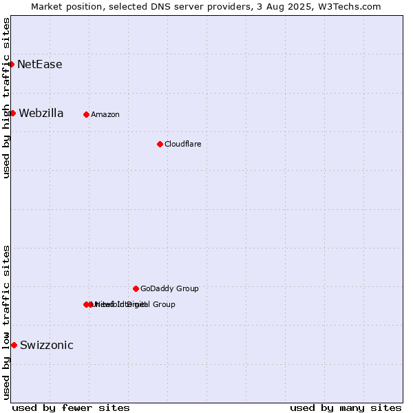 Market position of Swizzonic vs. Webzilla vs. NetEase