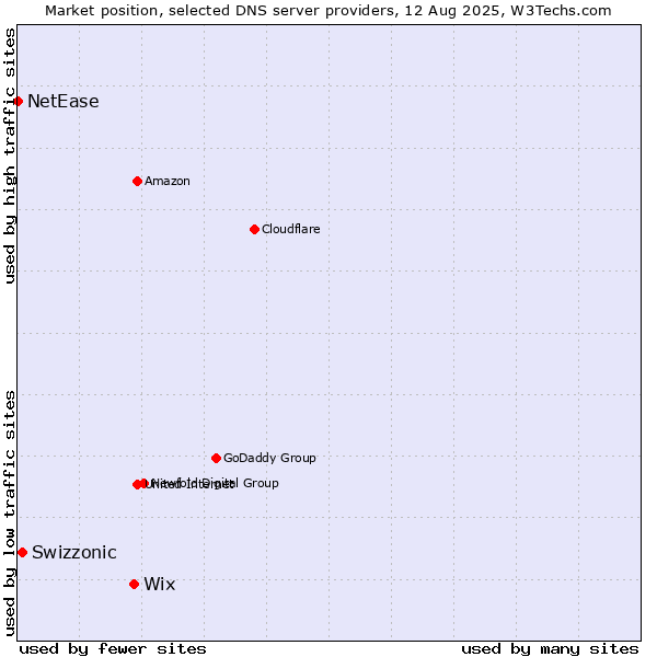 Market position of Wix vs. Swizzonic vs. NetEase