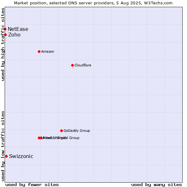 Market position of Swizzonic vs. Zoho vs. NetEase