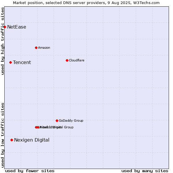 Market position of Nexigen Digital vs. Tencent vs. NetEase