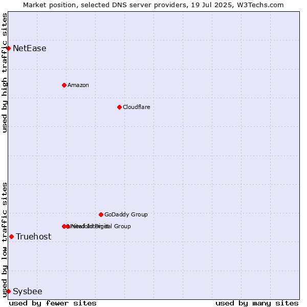 Market position of Truehost vs. NetEase vs. Sysbee