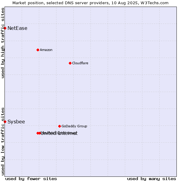 Market position of United Internet vs. NetEase vs. Sysbee