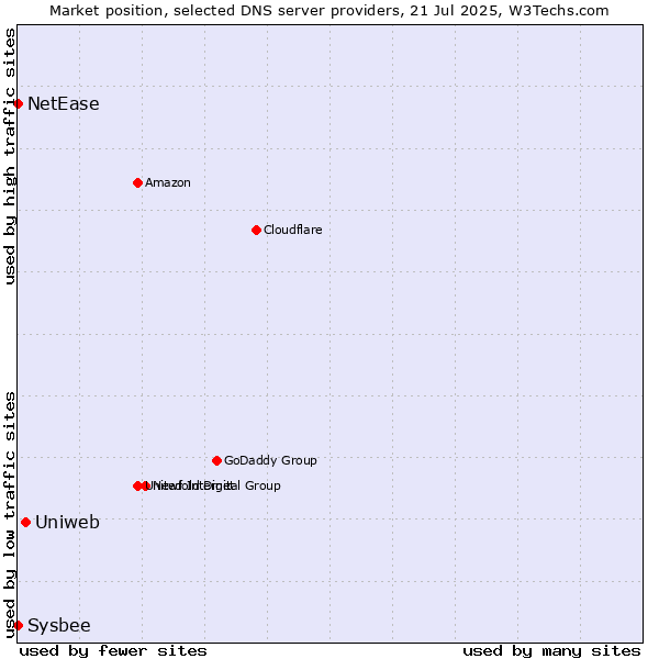 Market position of Uniweb vs. NetEase vs. Sysbee