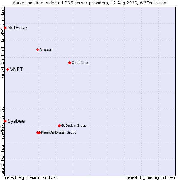 Market position of VNPT vs. NetEase vs. Sysbee