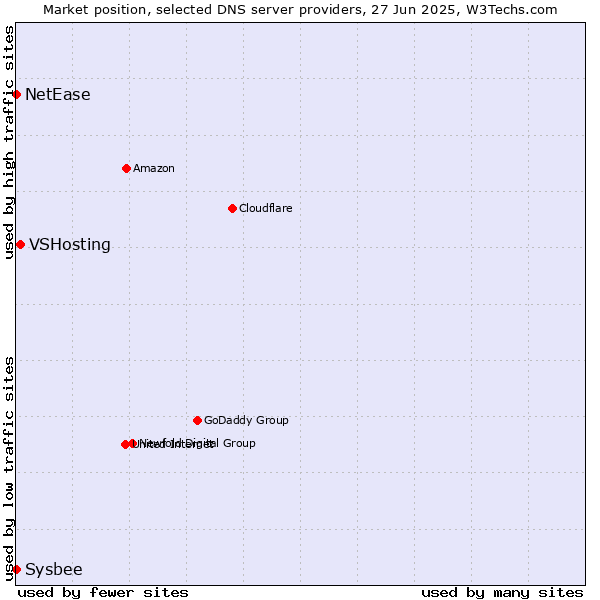 Market position of VSHosting vs. NetEase vs. Sysbee